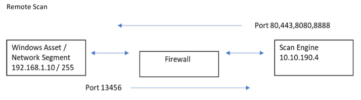 log4j Remote scanning workflow