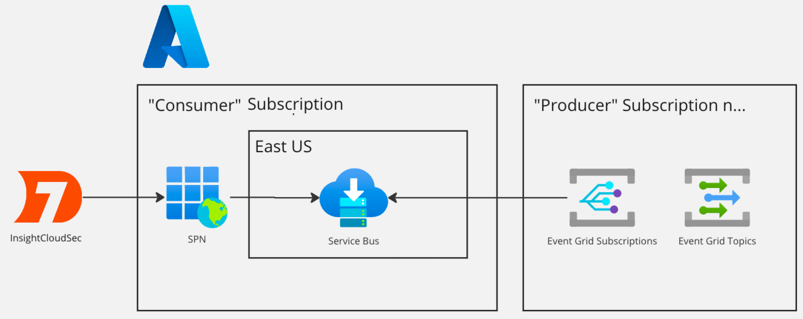 InsightCloudSec Azure EDH Overview